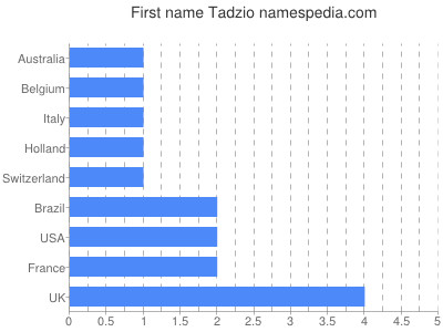 prenom Tadzio