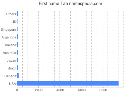 Given name Tae
