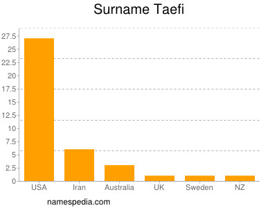 Surname Taefi