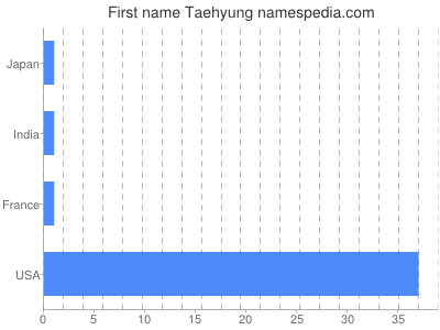 Given name Taehyung