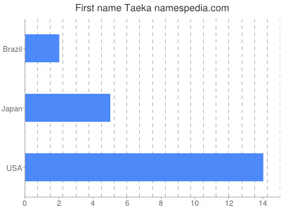 Vornamen Taeka