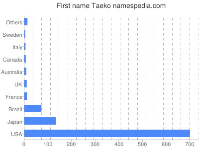 Vornamen Taeko