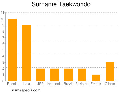 Familiennamen Taekwondo
