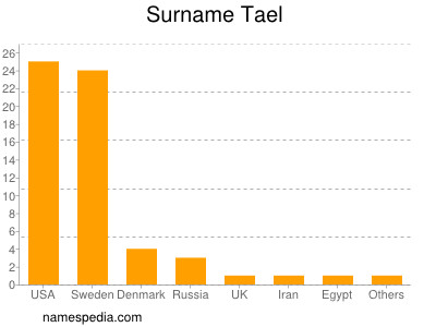 nom Tael