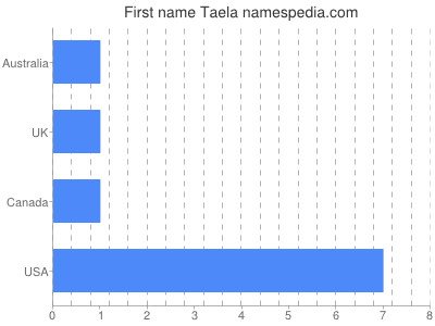 Given name Taela