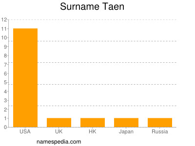 Familiennamen Taen