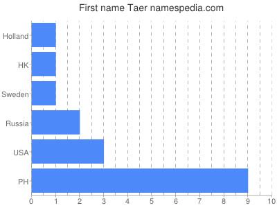 Given name Taer