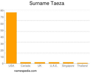 Surname Taeza