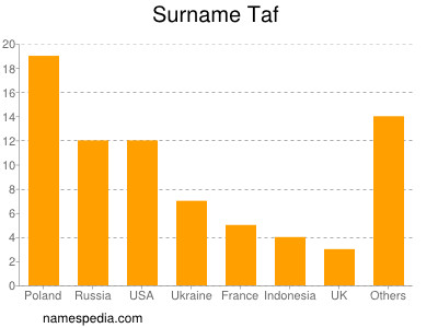Surname Taf