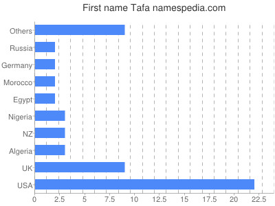Vornamen Tafa