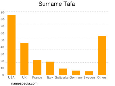 Familiennamen Tafa