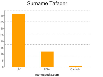 Familiennamen Tafader