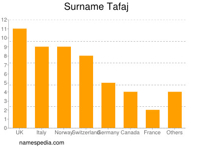 Familiennamen Tafaj