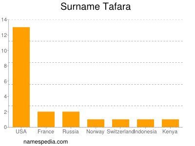 nom Tafara