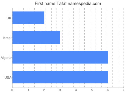 Vornamen Tafat