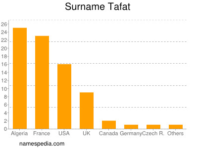 Familiennamen Tafat