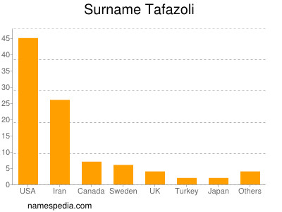 Familiennamen Tafazoli