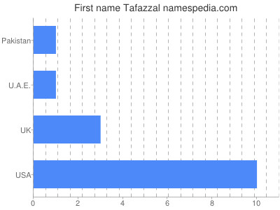 Vornamen Tafazzal