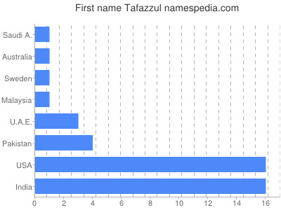 Vornamen Tafazzul