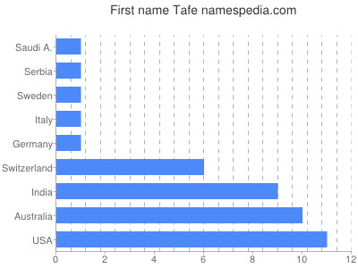 prenom Tafe