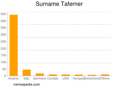 nom Taferner