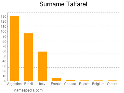 nom Taffarel