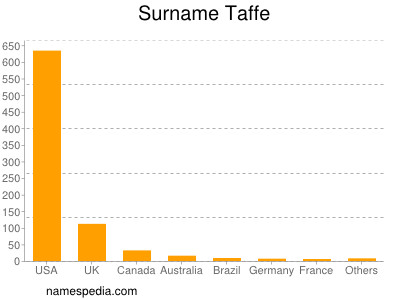 Surname Taffe