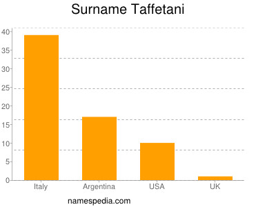 Surname Taffetani