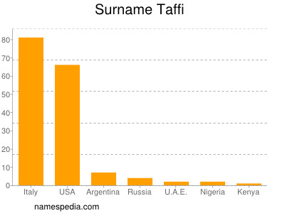 Familiennamen Taffi