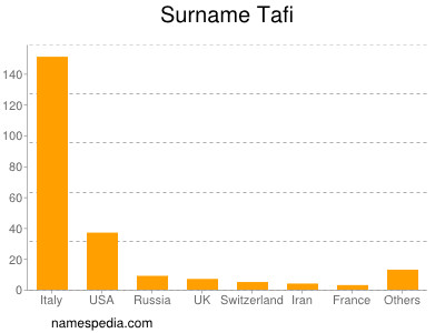 Familiennamen Tafi