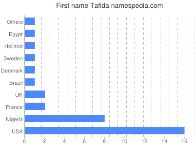 prenom Tafida