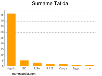 Familiennamen Tafida