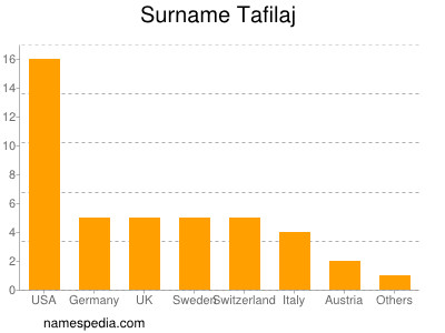 Familiennamen Tafilaj