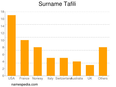 Familiennamen Tafili