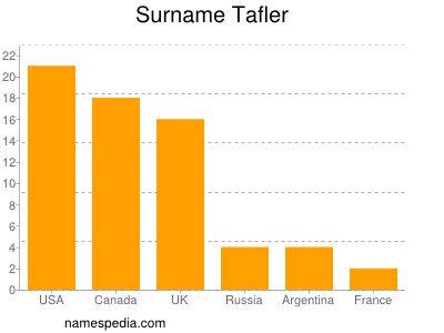 Familiennamen Tafler