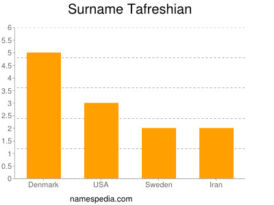 nom Tafreshian