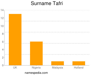 Familiennamen Tafri