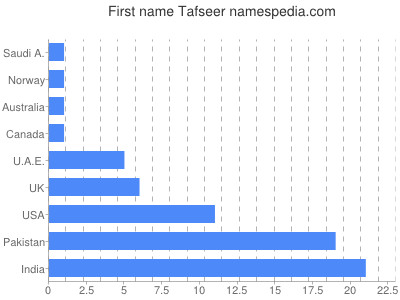 Vornamen Tafseer