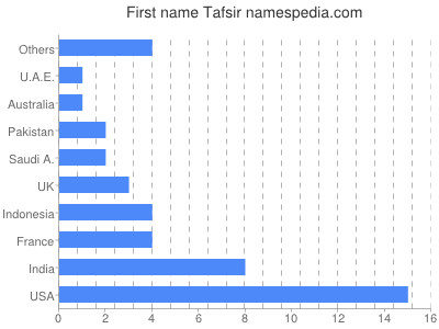 Vornamen Tafsir