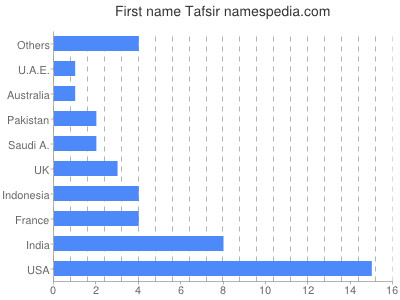 prenom Tafsir