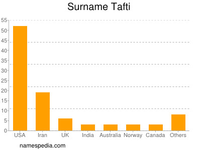 Familiennamen Tafti