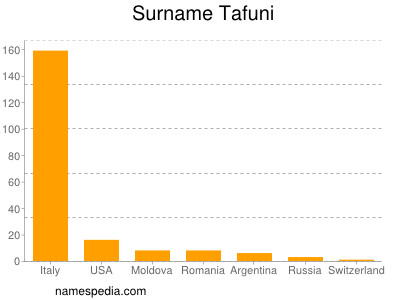 Familiennamen Tafuni