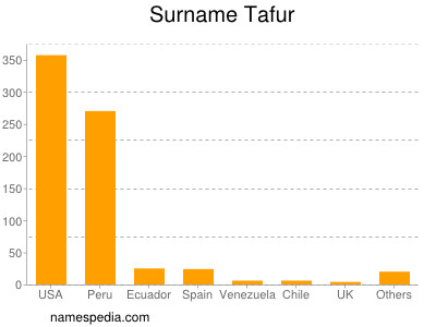 Familiennamen Tafur