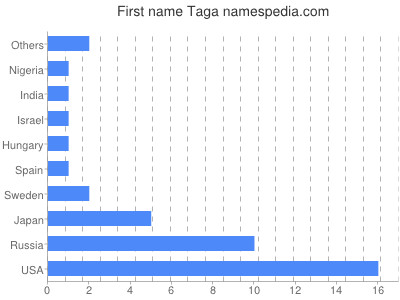Vornamen Taga