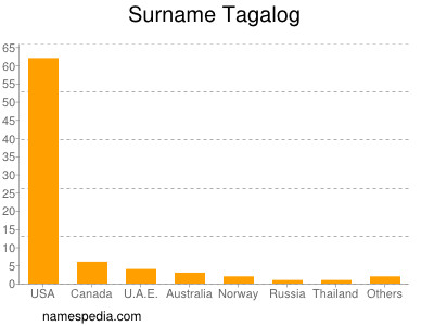 Surname Tagalog