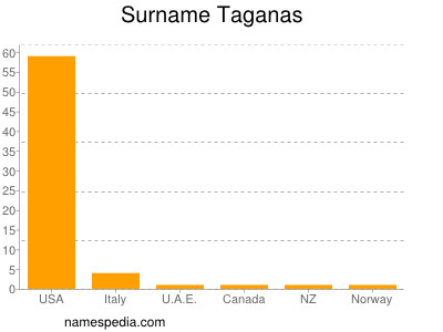 Surname Taganas