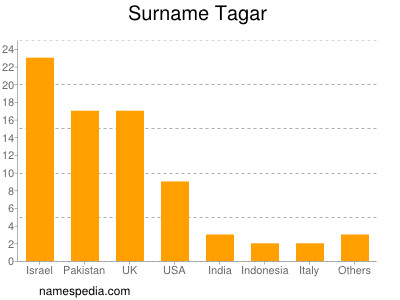 Familiennamen Tagar