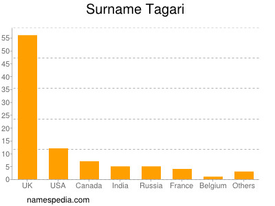 Familiennamen Tagari