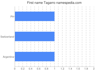 Vornamen Tagarro