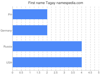 prenom Tagay